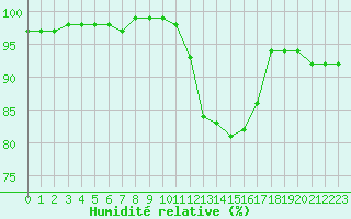 Courbe de l'humidit relative pour Estres-la-Campagne (14)