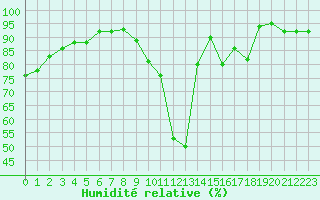 Courbe de l'humidit relative pour Bourg-Saint-Maurice (73)