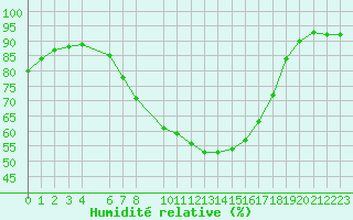 Courbe de l'humidit relative pour Sotkami Kuolaniemi