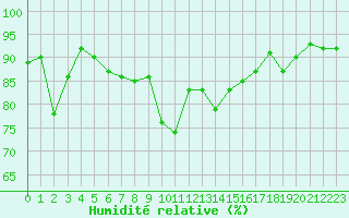 Courbe de l'humidit relative pour Berne Liebefeld (Sw)