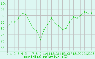 Courbe de l'humidit relative pour Carlisle