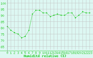 Courbe de l'humidit relative pour Orlans (45)