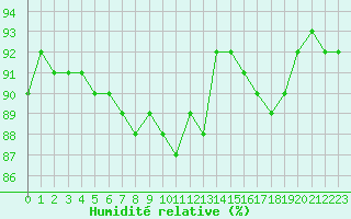 Courbe de l'humidit relative pour Evreux (27)