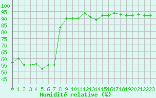 Courbe de l'humidit relative pour Lyon - Bron (69)