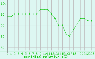 Courbe de l'humidit relative pour Muirancourt (60)