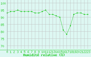 Courbe de l'humidit relative pour Woluwe-Saint-Pierre (Be)