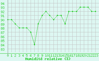 Courbe de l'humidit relative pour Ouessant (29)