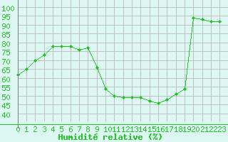 Courbe de l'humidit relative pour Muenchen-Stadt