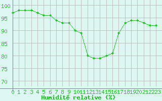 Courbe de l'humidit relative pour Lobbes (Be)