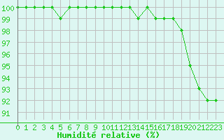 Courbe de l'humidit relative pour Kallbadagrund