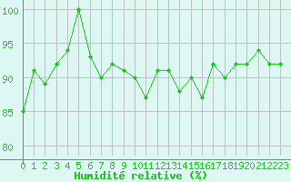 Courbe de l'humidit relative pour La Fretaz (Sw)