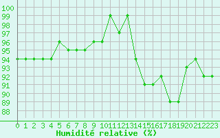 Courbe de l'humidit relative pour Sorcy-Bauthmont (08)