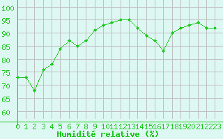 Courbe de l'humidit relative pour Ancey (21)