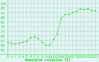Courbe de l'humidit relative pour Coulans (25)