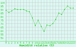 Courbe de l'humidit relative pour Aigle (Sw)