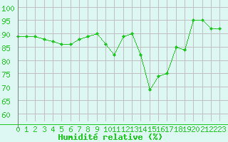 Courbe de l'humidit relative pour Rouen (76)