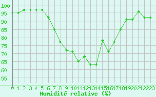 Courbe de l'humidit relative pour Nieuw Beerta Aws