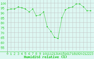 Courbe de l'humidit relative pour Wolfsegg