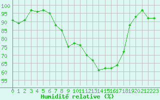 Courbe de l'humidit relative pour Aigle (Sw)