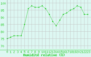 Courbe de l'humidit relative pour Chteau-Chinon (58)