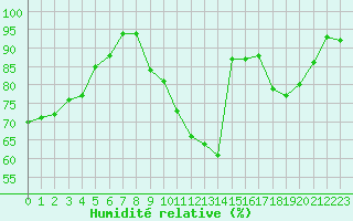 Courbe de l'humidit relative pour Dijon / Longvic (21)
