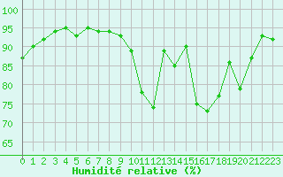Courbe de l'humidit relative pour Frontenay (79)