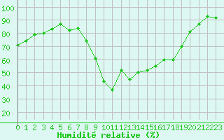 Courbe de l'humidit relative pour Formigures (66)