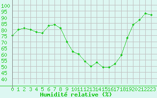 Courbe de l'humidit relative pour Edinburgh (UK)