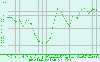 Courbe de l'humidit relative pour Davos (Sw)