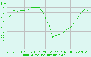 Courbe de l'humidit relative pour Dinard (35)