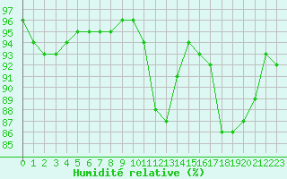 Courbe de l'humidit relative pour Saint-Germain-le-Guillaume (53)
