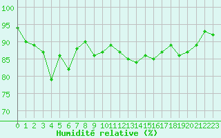 Courbe de l'humidit relative pour Leoben