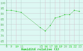 Courbe de l'humidit relative pour Die (26)