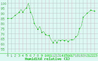 Courbe de l'humidit relative pour Guernesey (UK)