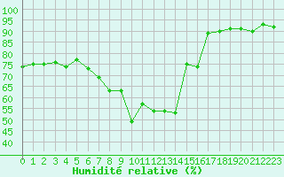 Courbe de l'humidit relative pour Mallnitz Ii