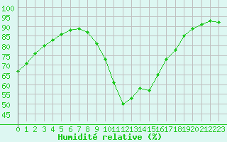 Courbe de l'humidit relative pour Biscarrosse (40)