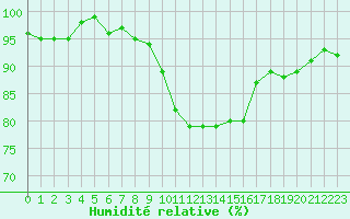 Courbe de l'humidit relative pour Sauteyrargues (34)