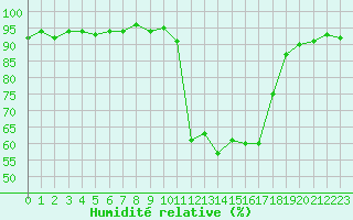 Courbe de l'humidit relative pour Kernascleden (56)