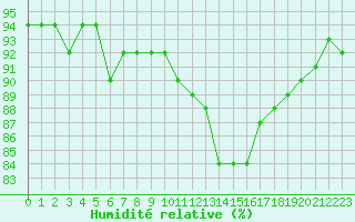 Courbe de l'humidit relative pour Cernay-la-Ville (78)