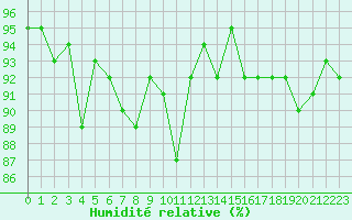 Courbe de l'humidit relative pour La Fretaz (Sw)