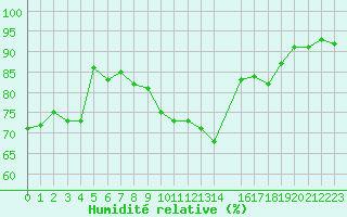 Courbe de l'humidit relative pour Munte (Be)