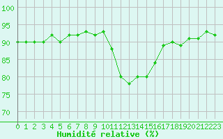 Courbe de l'humidit relative pour Cernay-la-Ville (78)