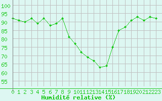 Courbe de l'humidit relative pour Offenbach Wetterpar