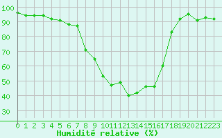 Courbe de l'humidit relative pour Messstetten