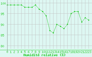 Courbe de l'humidit relative pour Colmar (68)