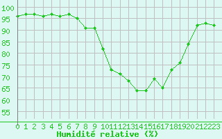 Courbe de l'humidit relative pour Ble - Binningen (Sw)