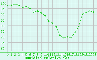 Courbe de l'humidit relative pour Evreux (27)