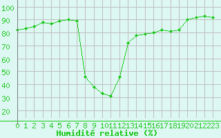 Courbe de l'humidit relative pour Pointe de Socoa (64)