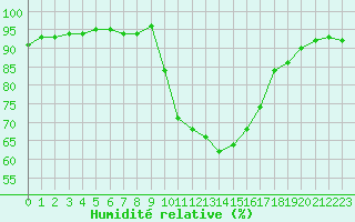 Courbe de l'humidit relative pour Aix-en-Provence (13)