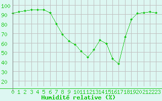 Courbe de l'humidit relative pour Soria (Esp)